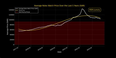 rolex price trends.